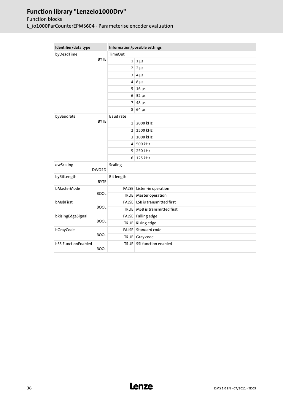 Function library "lenzeio1000drv | Lenze Function library LenzeIO1000Drv User Manual | Page 36 / 64