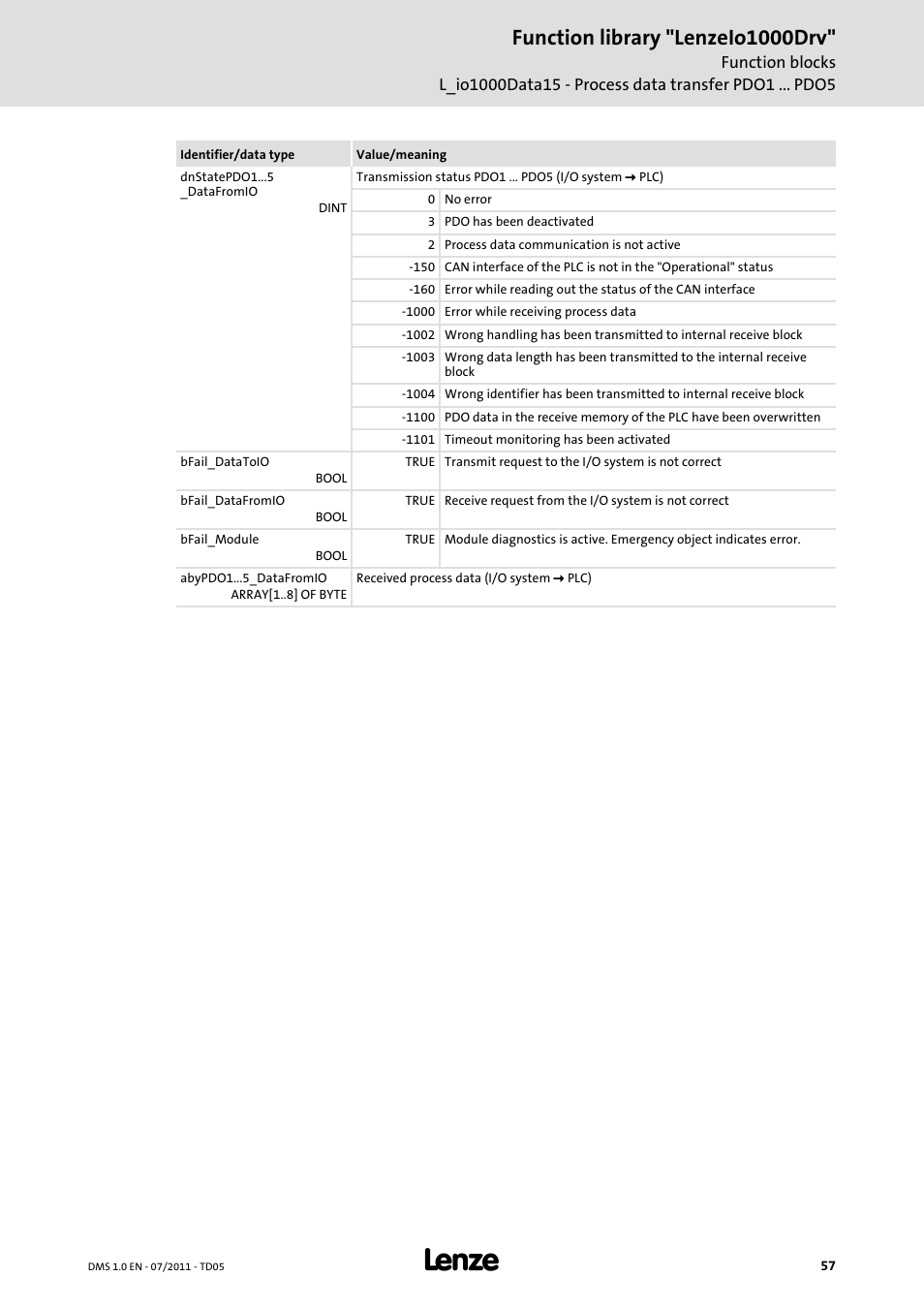 Function library "lenzeio1000drv | Lenze Function library LenzeIO1000Drv User Manual | Page 57 / 64