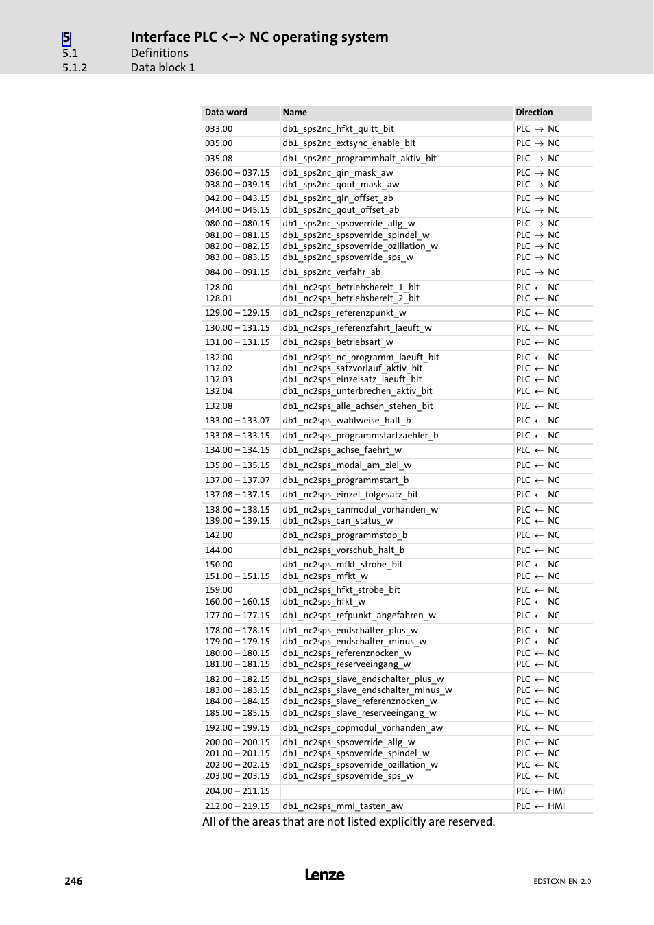 Interface plc <˘> nc operating system, Definitions data block 1 | Lenze ETC Motion Control User Manual | Page 246 / 428