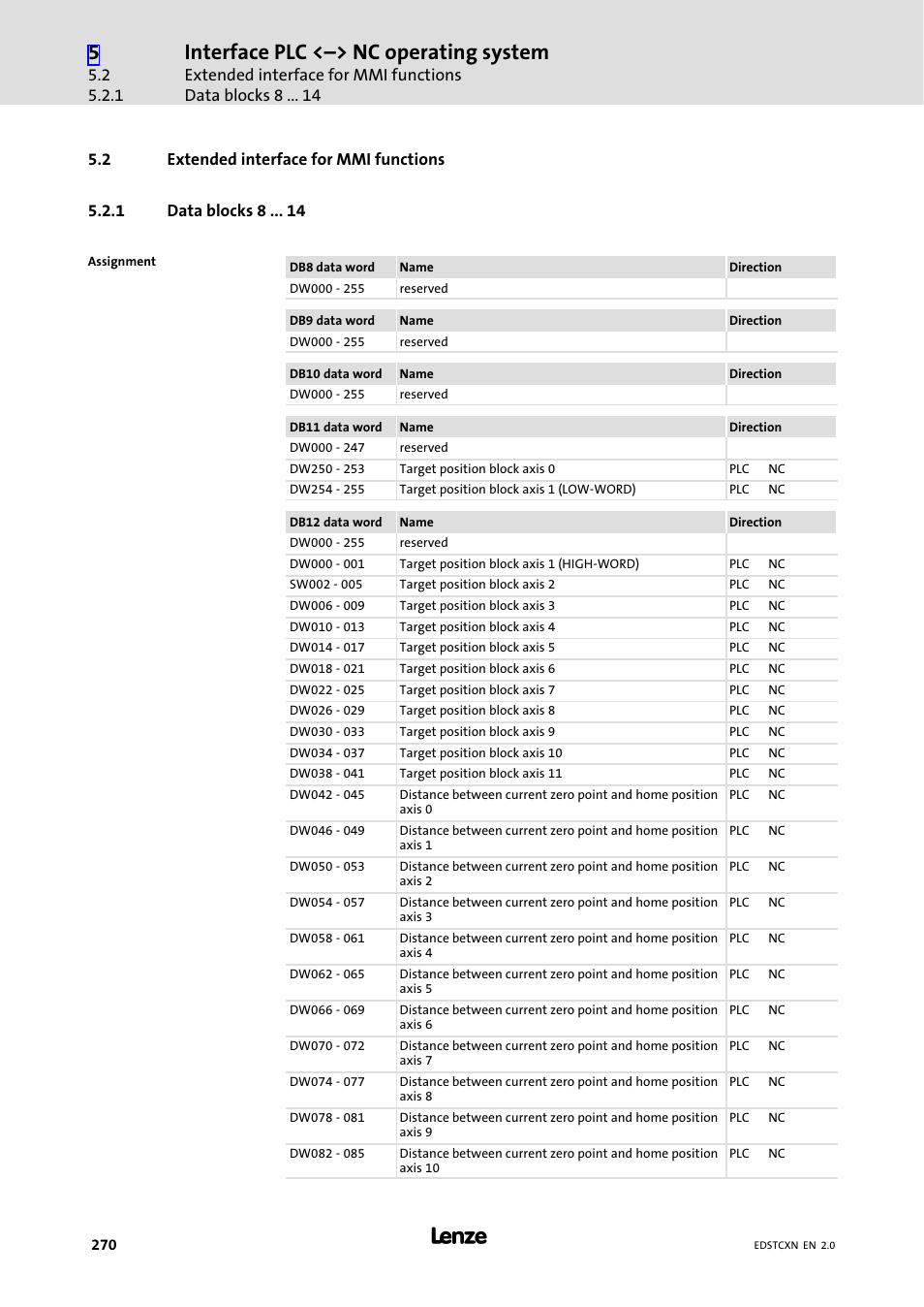 2 extended interface for mmi functions, 1 data blocks 8, Extended interface for mmi functions | Data blocks 8, Interface plc <˘> nc operating system, Extended interface for mmi functions data blocks 8 | Lenze ETC Motion Control User Manual | Page 270 / 428