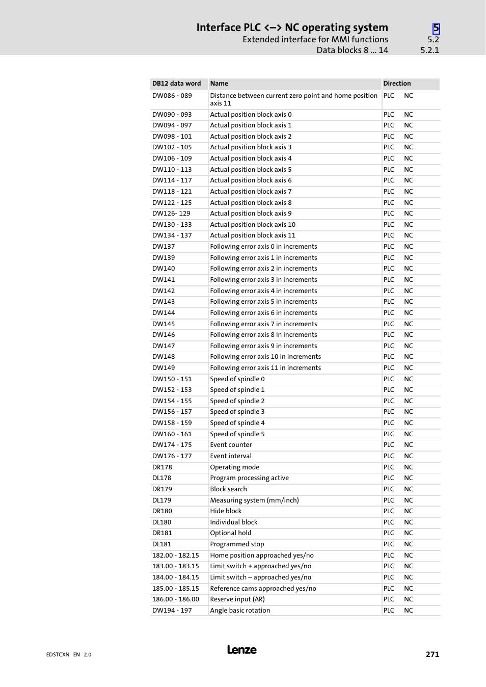 Interface plc <˘> nc operating system, Extended interface for mmi functions data blocks 8 | Lenze ETC Motion Control User Manual | Page 271 / 428