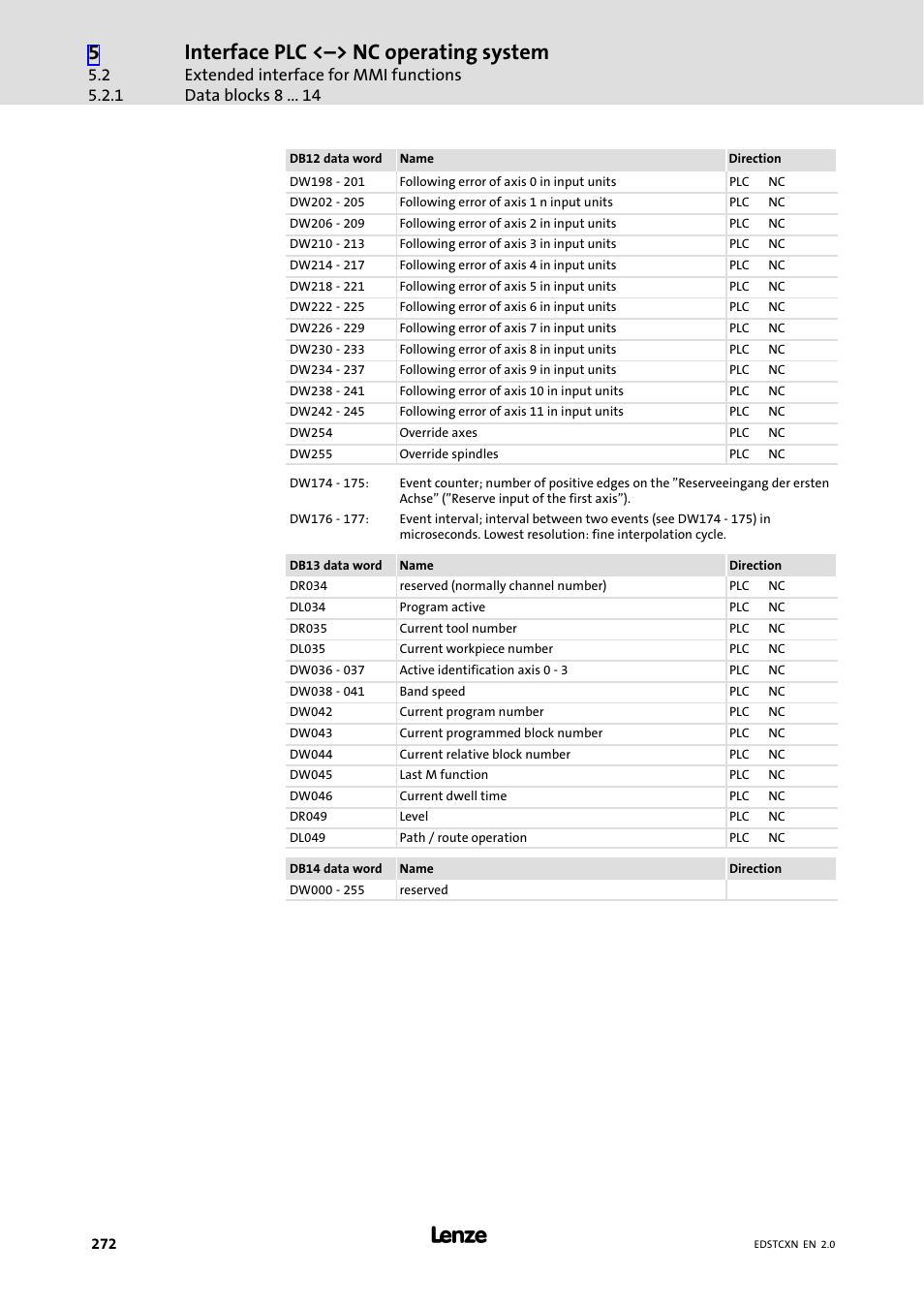 Interface plc <˘> nc operating system, Extended interface for mmi functions data blocks 8 | Lenze ETC Motion Control User Manual | Page 272 / 428