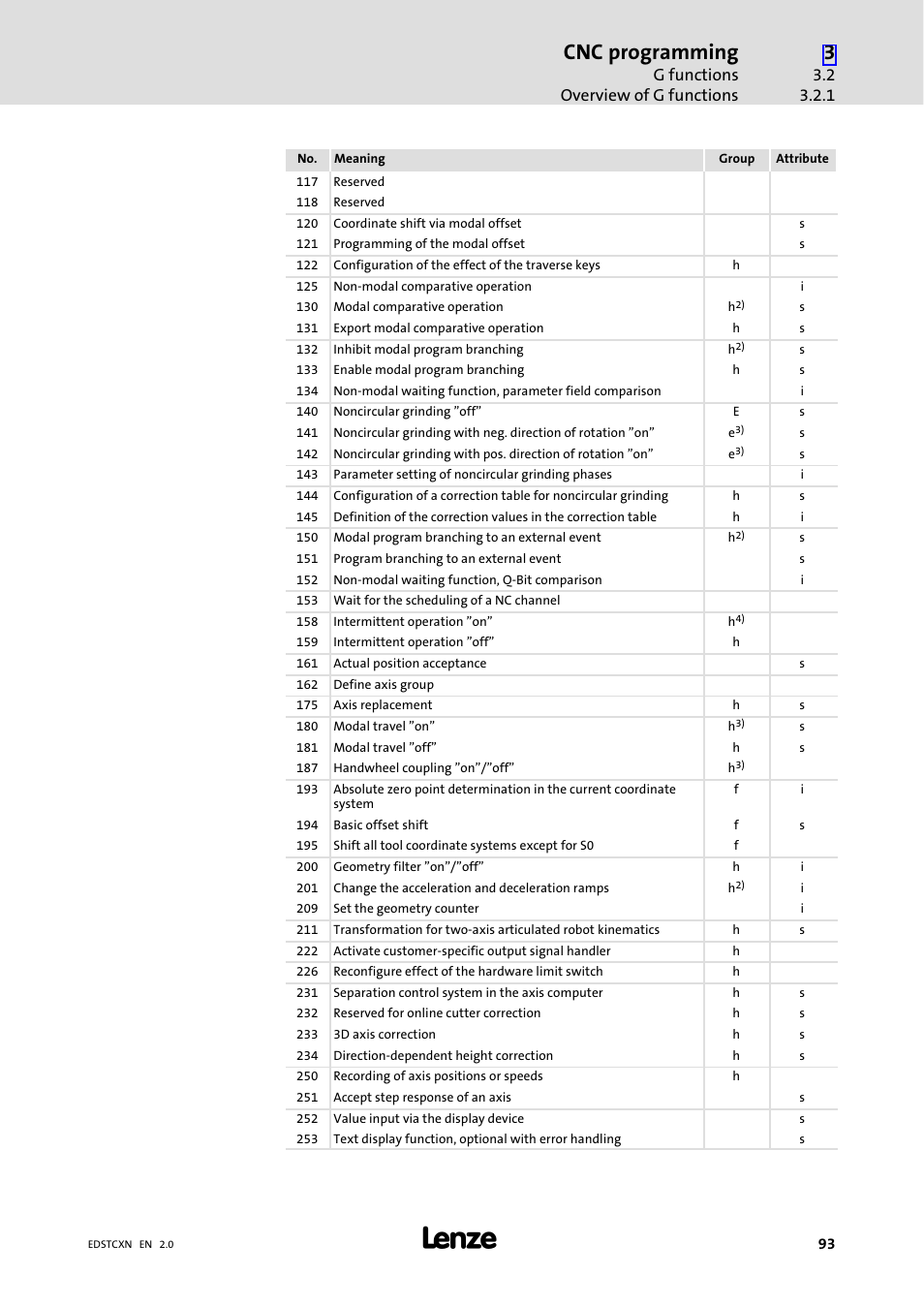 Cnc programming, G functions overview of g functions | Lenze ETC Motion Control User Manual | Page 93 / 428