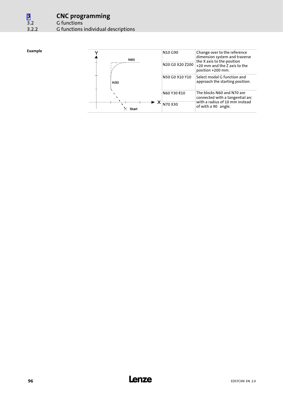 Cnc programming | Lenze ETC Motion Control User Manual | Page 96 / 428