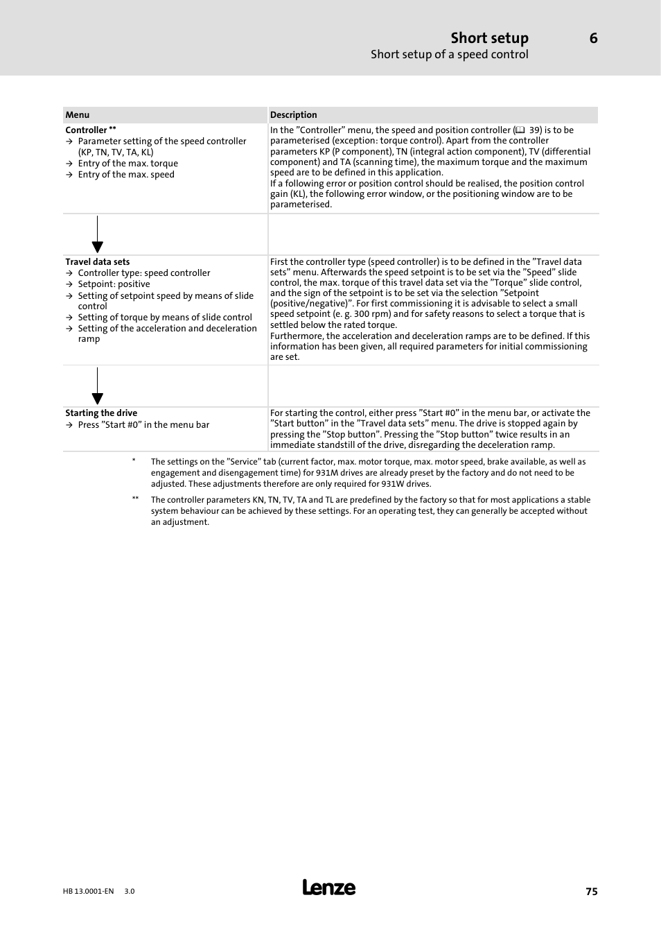 Short setup, Short setup of a speed control | Lenze 931W User Manual | Page 75 / 78