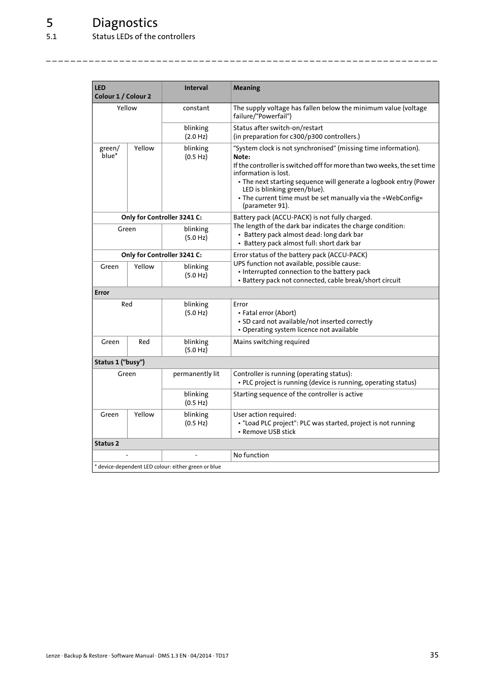 5diagnostics | Lenze Backup & Restore Data saving and restoring User Manual | Page 35 / 43