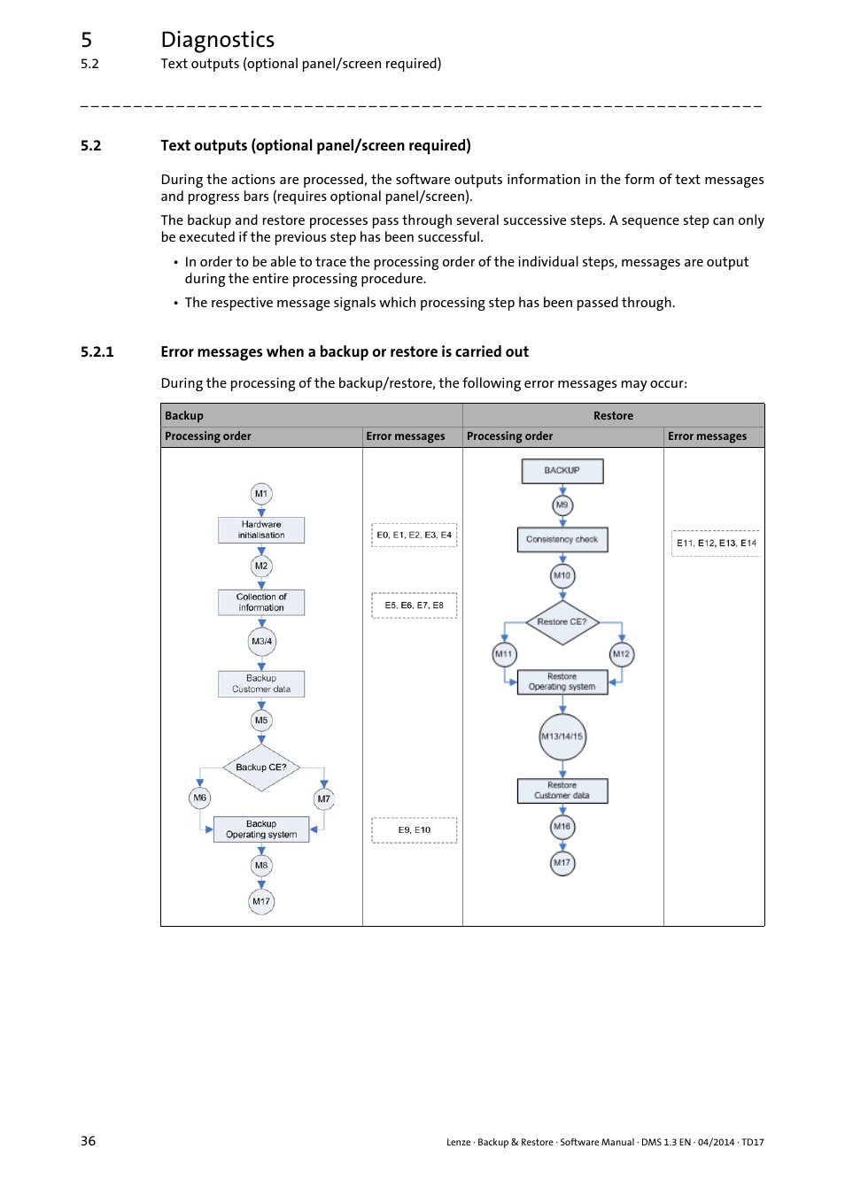 2 text outputs (optional panel/screen required), 5diagnostics | Lenze Backup & Restore Data saving and restoring User Manual | Page 36 / 43