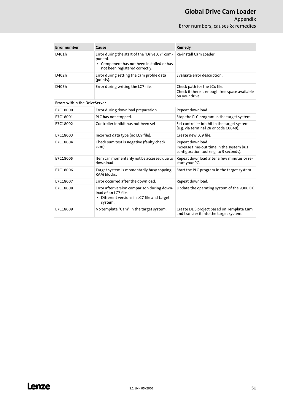 Global drive cam loader, Appendix error numbers, causes & remedies | Lenze Global Drive Cam Loader User Manual | Page 51 / 54