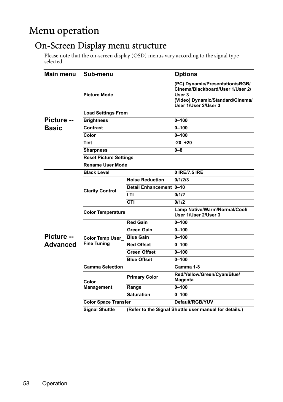 Menu operation, On-screen display menu structure, Menu system | Picture -- basic, Picture -- advanced, Main menu sub-menu options | BenQ SP831 User Manual | Page 58 / 80