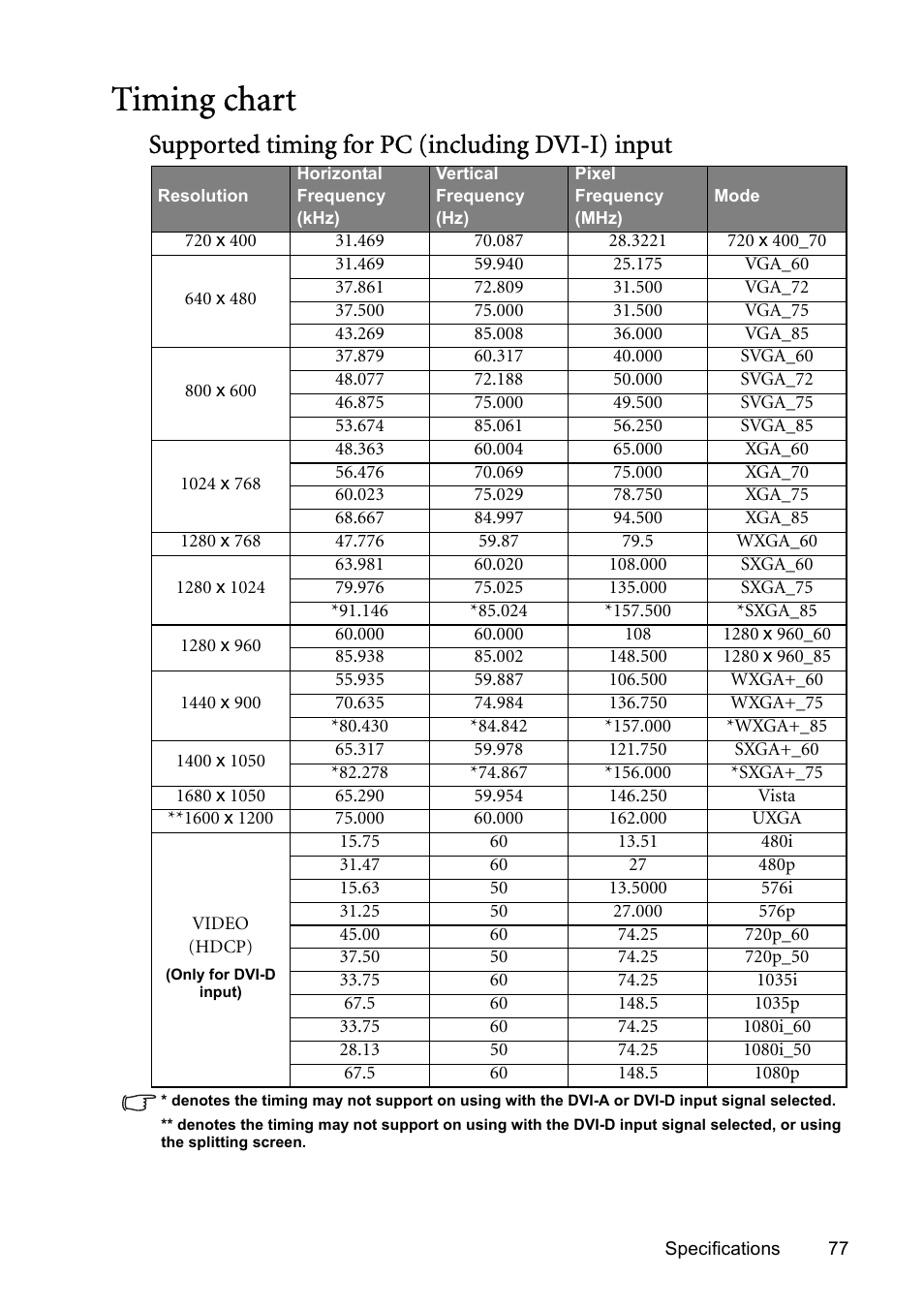 Timing chart, Timing chart" on, Supported timing for pc (including dvi-i) input | BenQ SP831 User Manual | Page 77 / 80