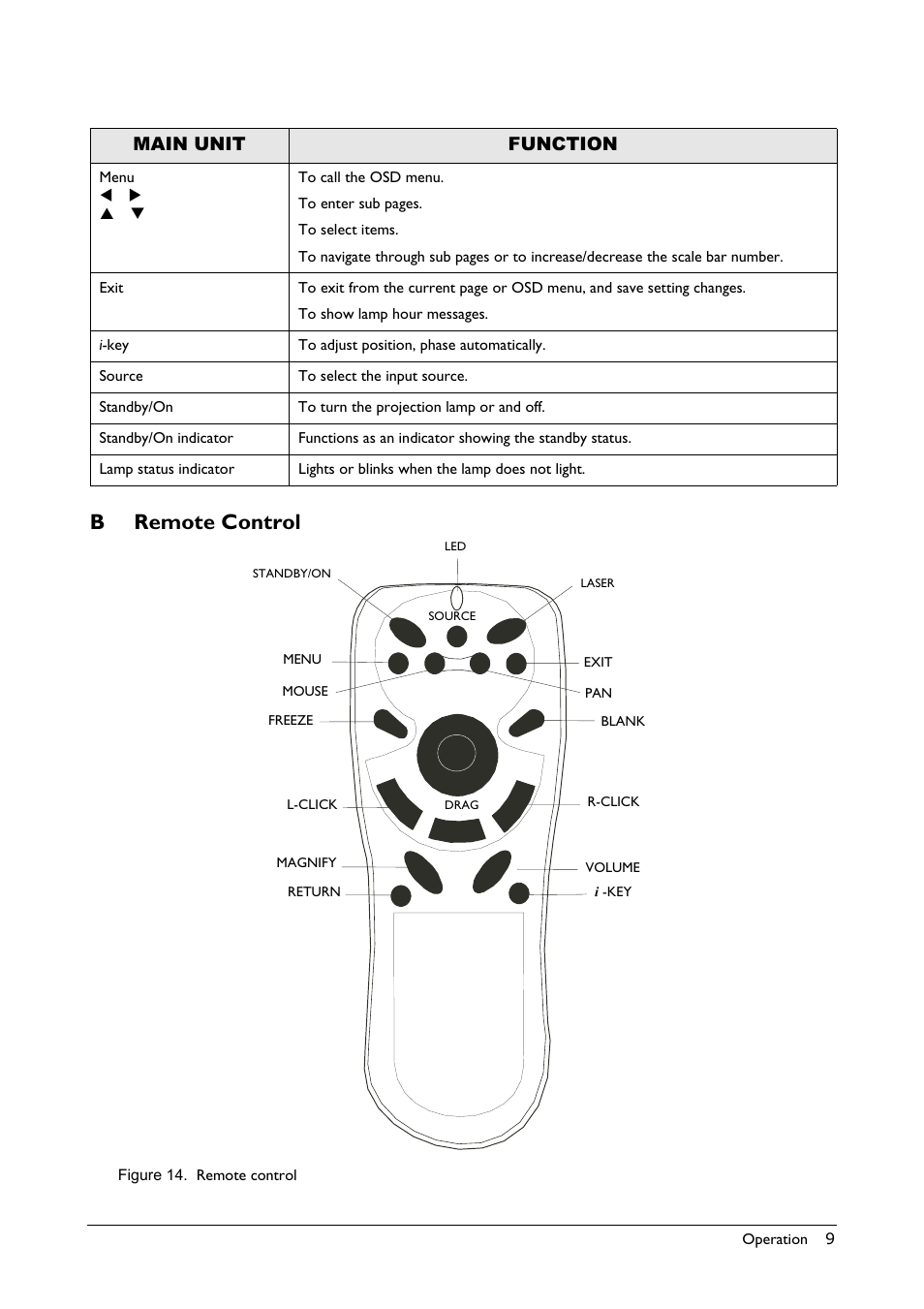 Main unit, Function, B remote control | Figure 14. remote control, Emote, Ontrol, Main unit function | BenQ Professional VP150X User Manual | Page 13 / 24