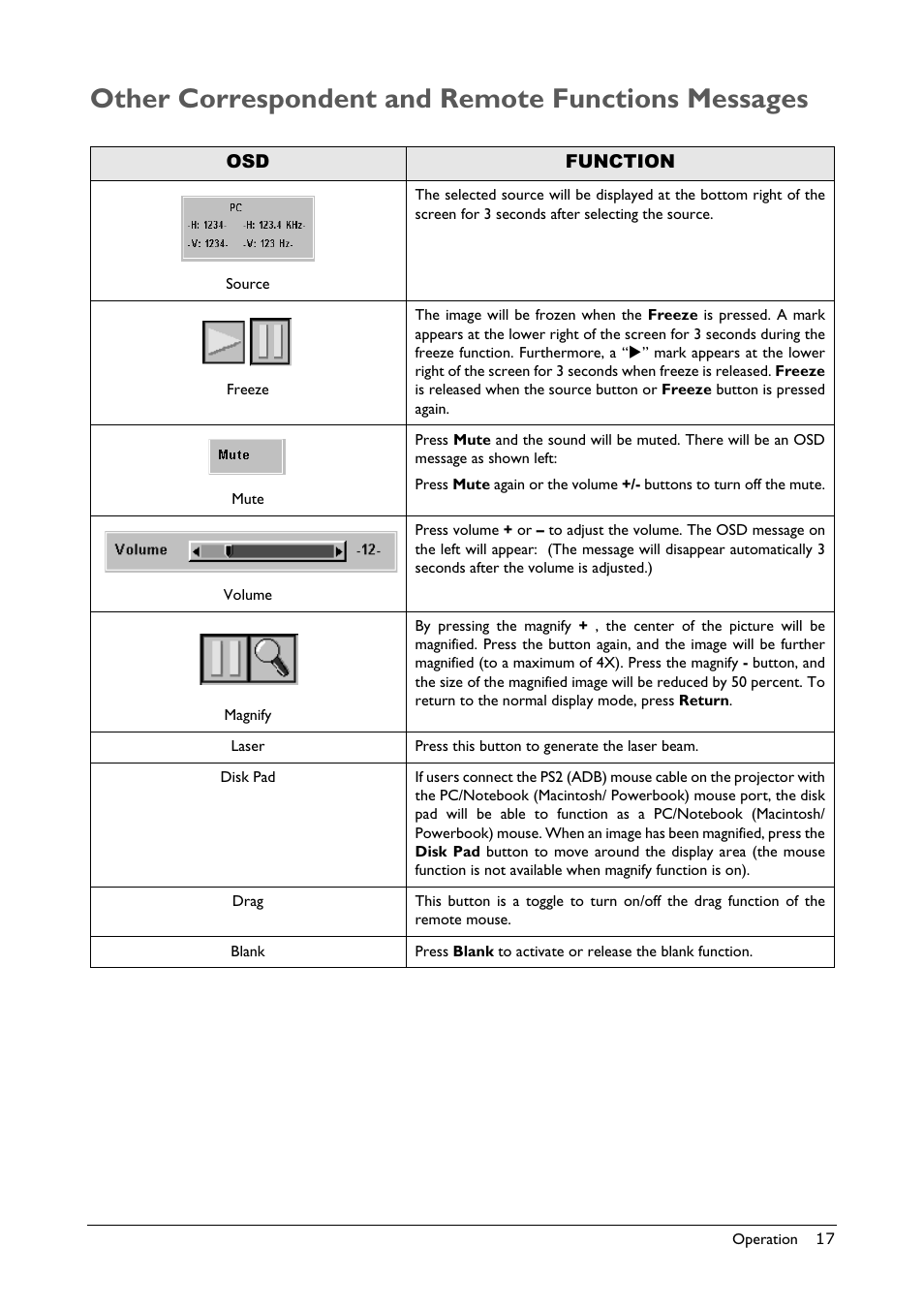 Other correspondent and remote functions messages, Function | BenQ Professional VP150X User Manual | Page 21 / 24