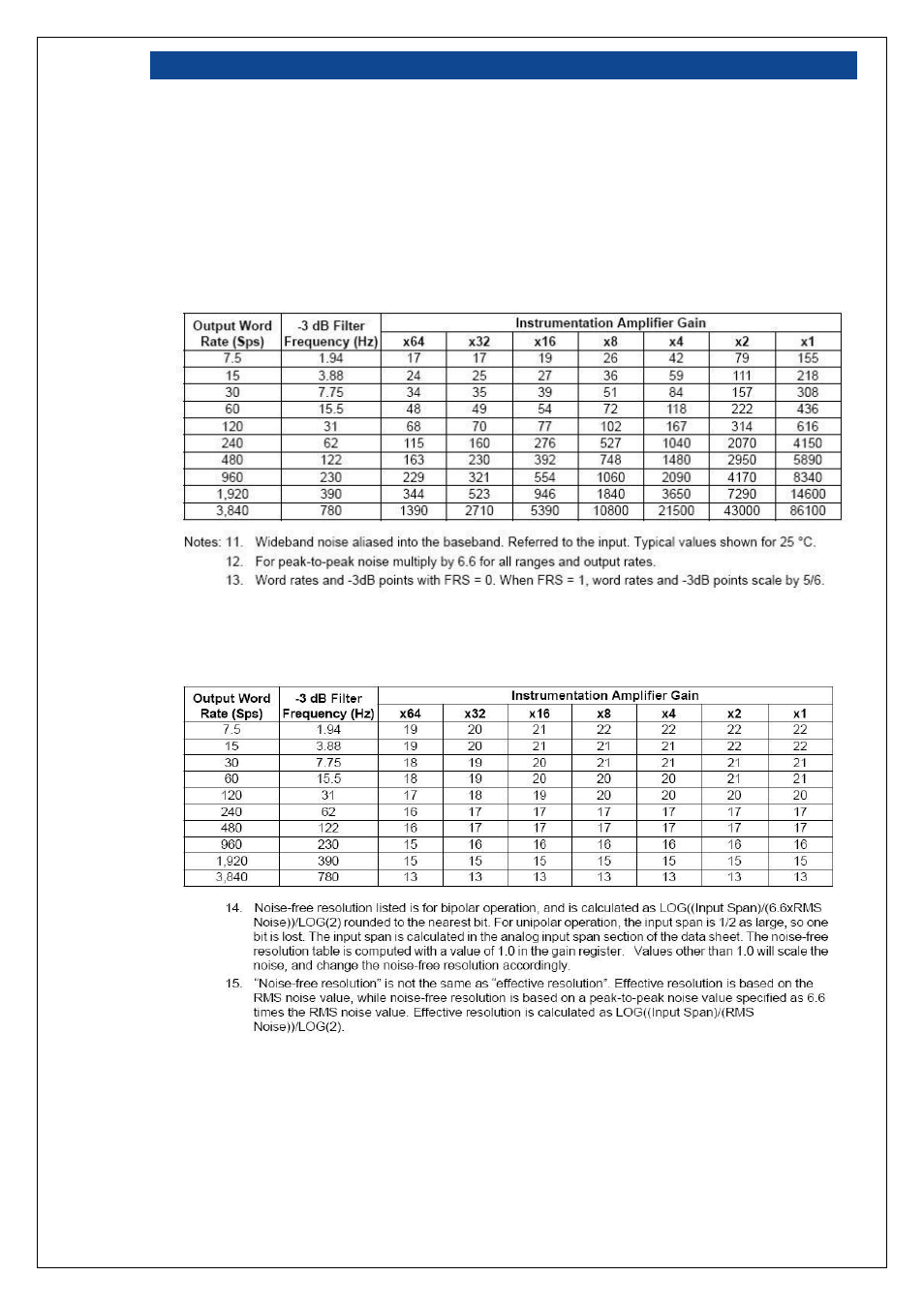 Additional considerations, Effect of improper grounding on typical resolution, Noise (nv) vs amplifier gain | Effect of sample rate on typical resolution (bits), Dditional, Onsiderations | Loadstar Sensors DI-1000U Digital Load Cell Interface Manual User Manual | Page 17 / 25