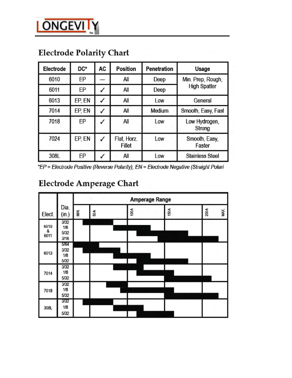 Longevity STICKWELD 315 User Manual | Page 22 / 25