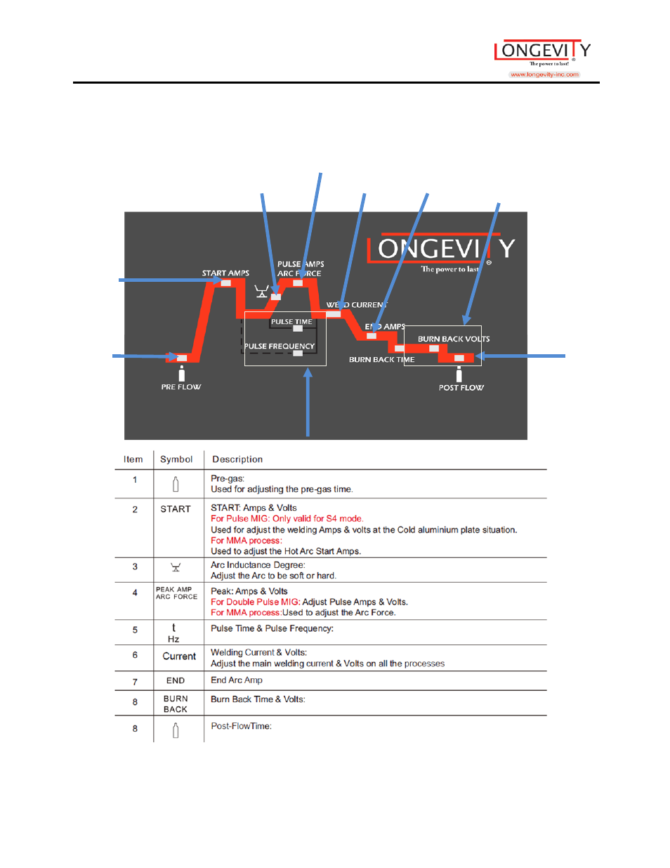 Welding parameters | Longevity MIGWELD 250 MP User Manual | Page 18 / 53