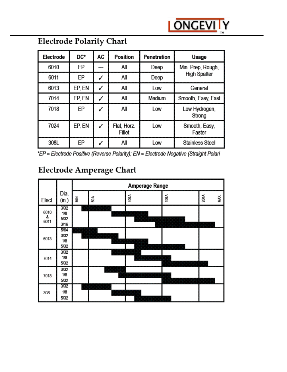 Tigweld® 250 ex | Longevity TIGWELD 250 EX User Manual | Page 25 / 28