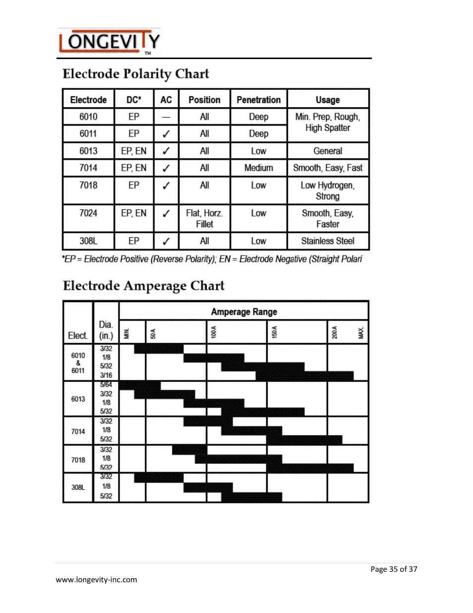 Longevity ARCMATE 205 User Manual | Page 36 / 39