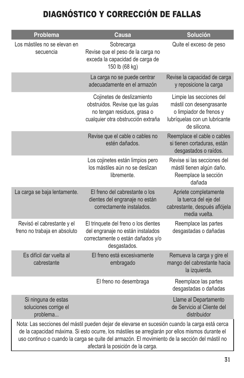 Instrucciones de mantenimiento (continuación), Diagnóstico y corrección de fallas | Marshalltown DL11 Drywall Lift User Manual | Page 31 / 48