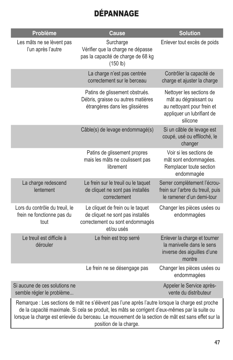 Instructions d’entretien suite, Dépannage | Marshalltown DL11 Drywall Lift User Manual | Page 47 / 48