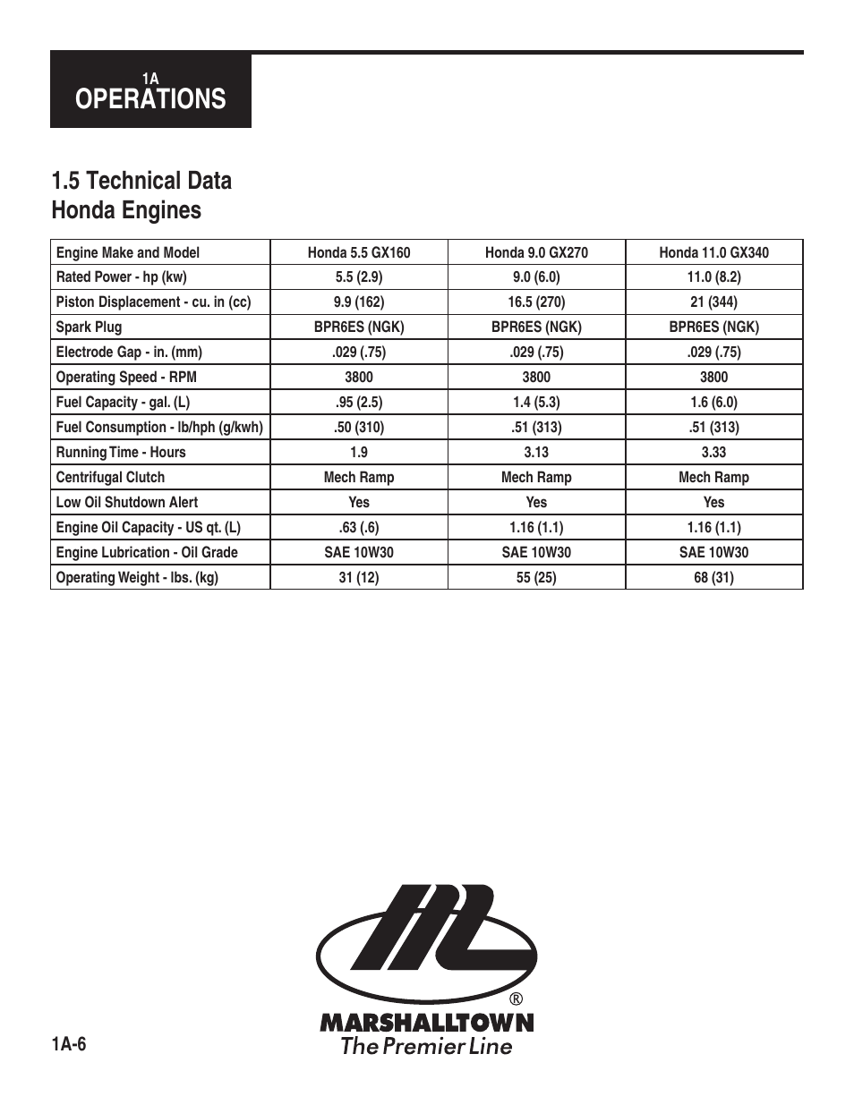 Operations, 5 technical data honda engines, 1a-6 | Marshalltown 46E11 Cyclone Power Trowels User Manual | Page 8 / 24