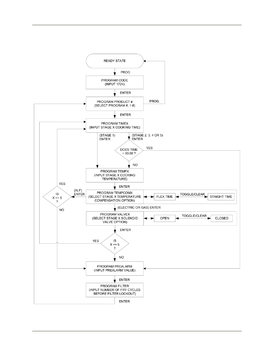 Product programming | Bakers Pride ALF-F User Manual | Page 21 / 60