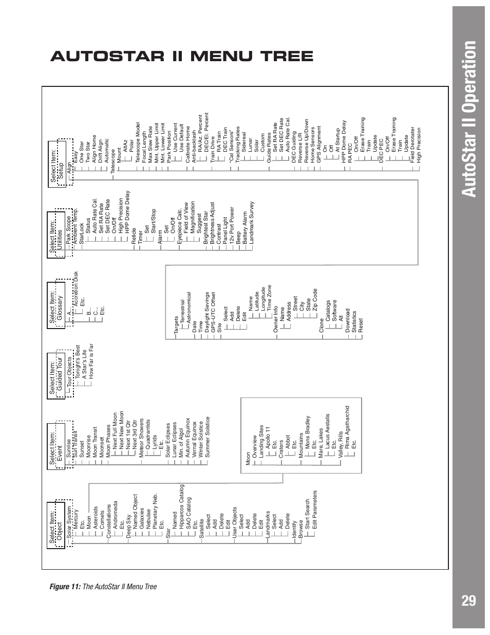 Autostar ii operation, Autostar ii menu tree, Figure 11: the autostar ii menu tree | Meade Instruments LX600 User Manual | Page 29 / 72
