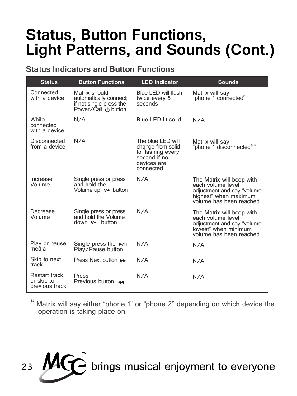 Status indicators and button functions | MEElectronics Air-Fi Matrix AF62 User Manual | Page 26 / 30