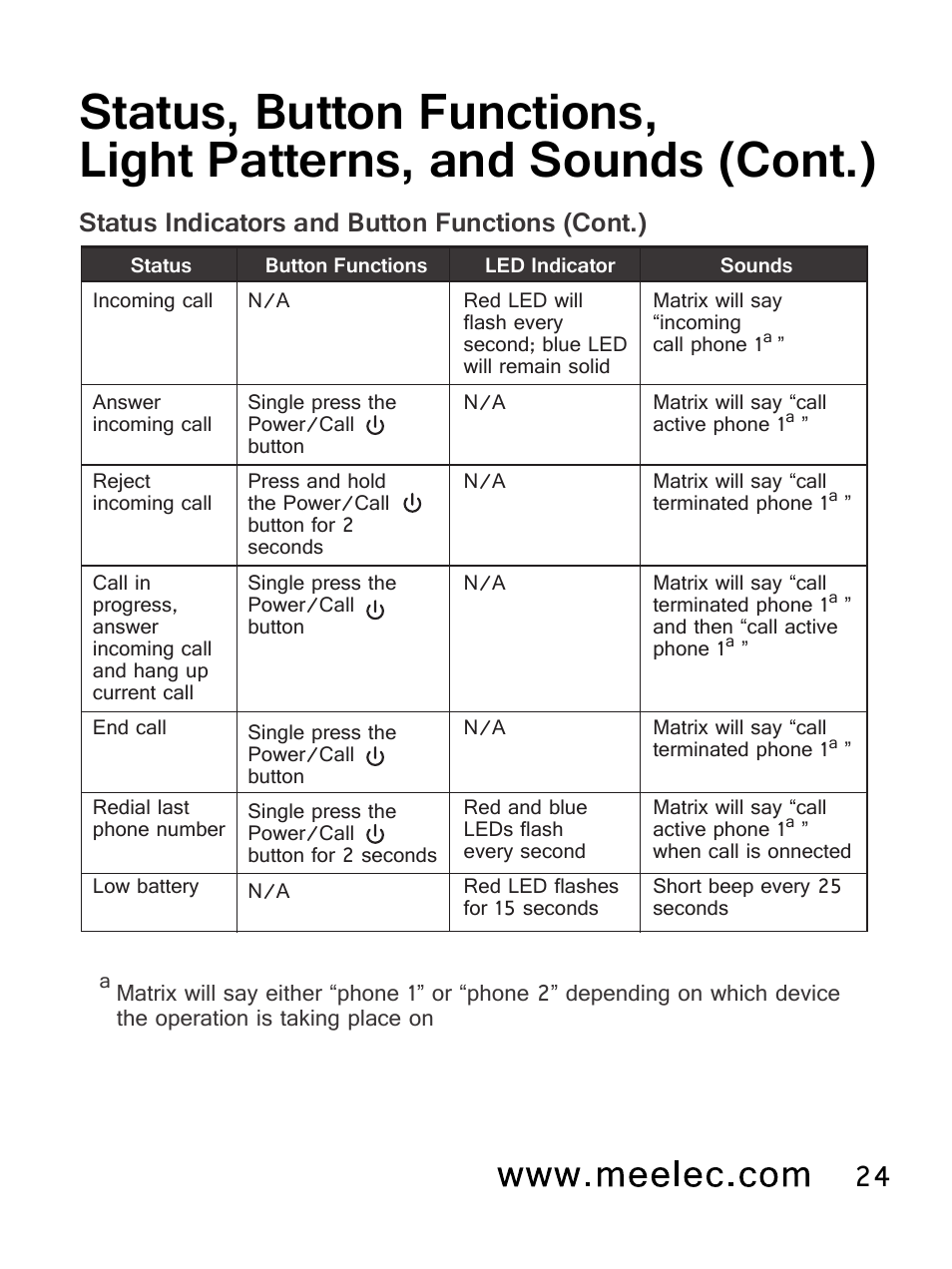 Status indicators and button functions (cont.) | MEElectronics Air-Fi Matrix AF62 User Manual | Page 27 / 30