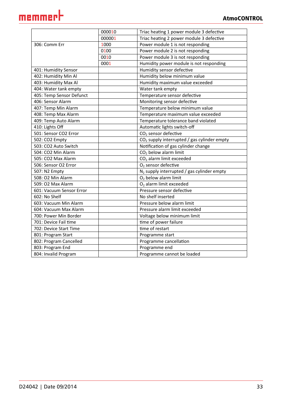 Atmocontrol | Memmert AtmoCONTROL User Manual | Page 33 / 36