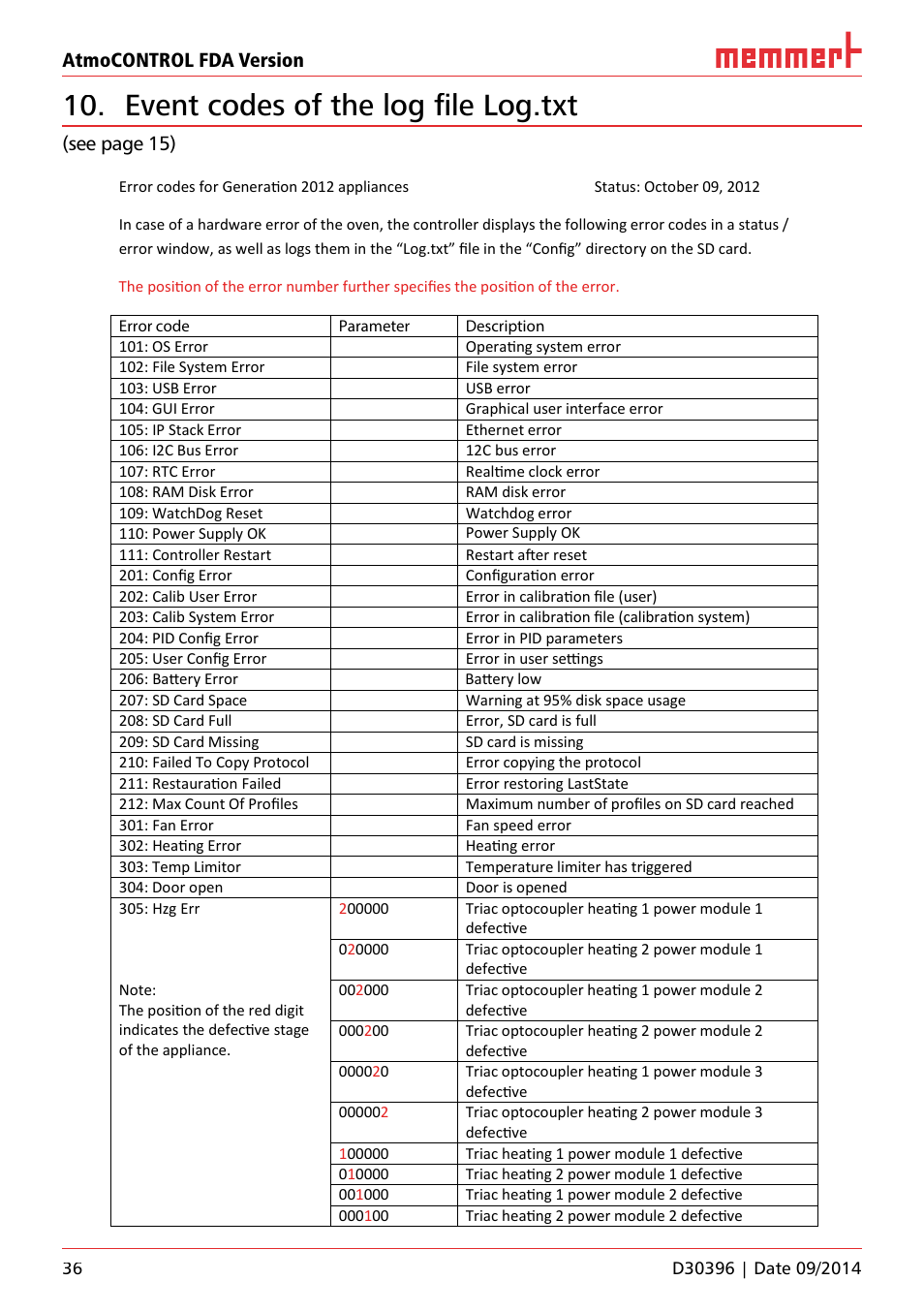 Event codes of the log file log.txt, Event codes of the log ﬁ le log.txt, Atmocontrol fda version | See page 15) | Memmert AtmoCONTROL FDA Version 2.X.X User Manual | Page 36 / 40