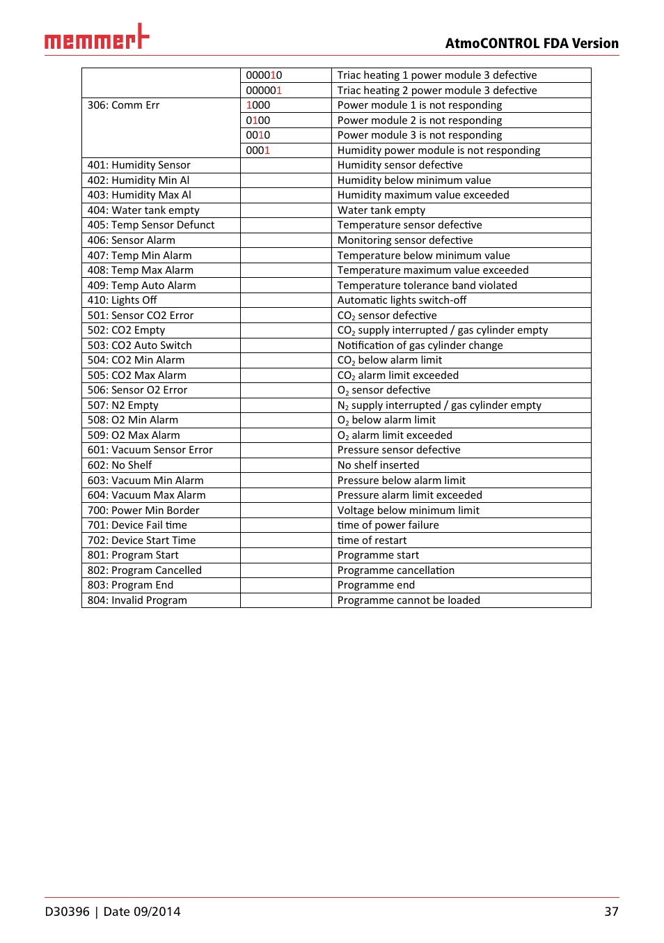 Memmert AtmoCONTROL FDA Version 2.X.X User Manual | Page 37 / 40