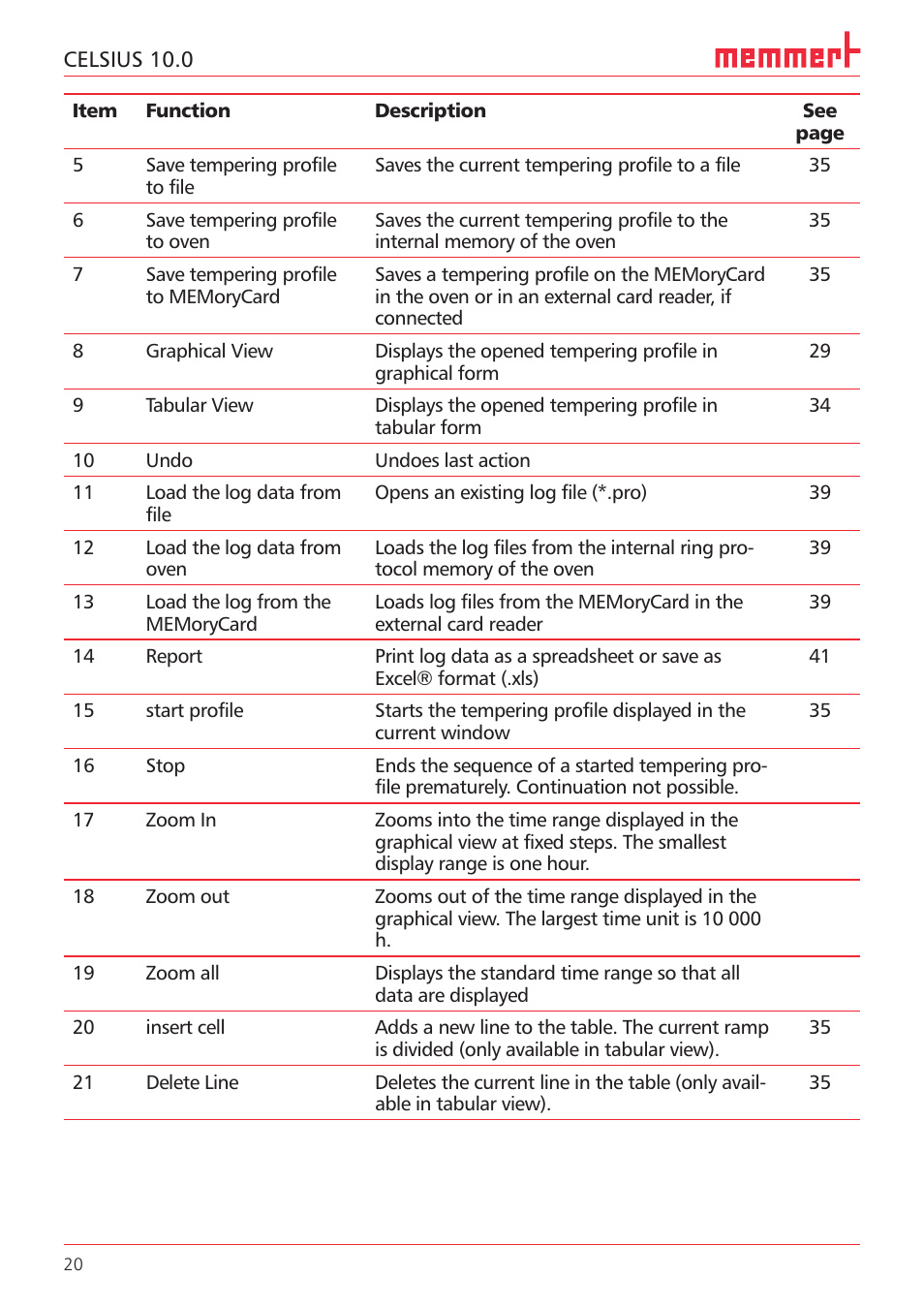 Memmert CELSIUS 10.0 User Manual | Page 20 / 52