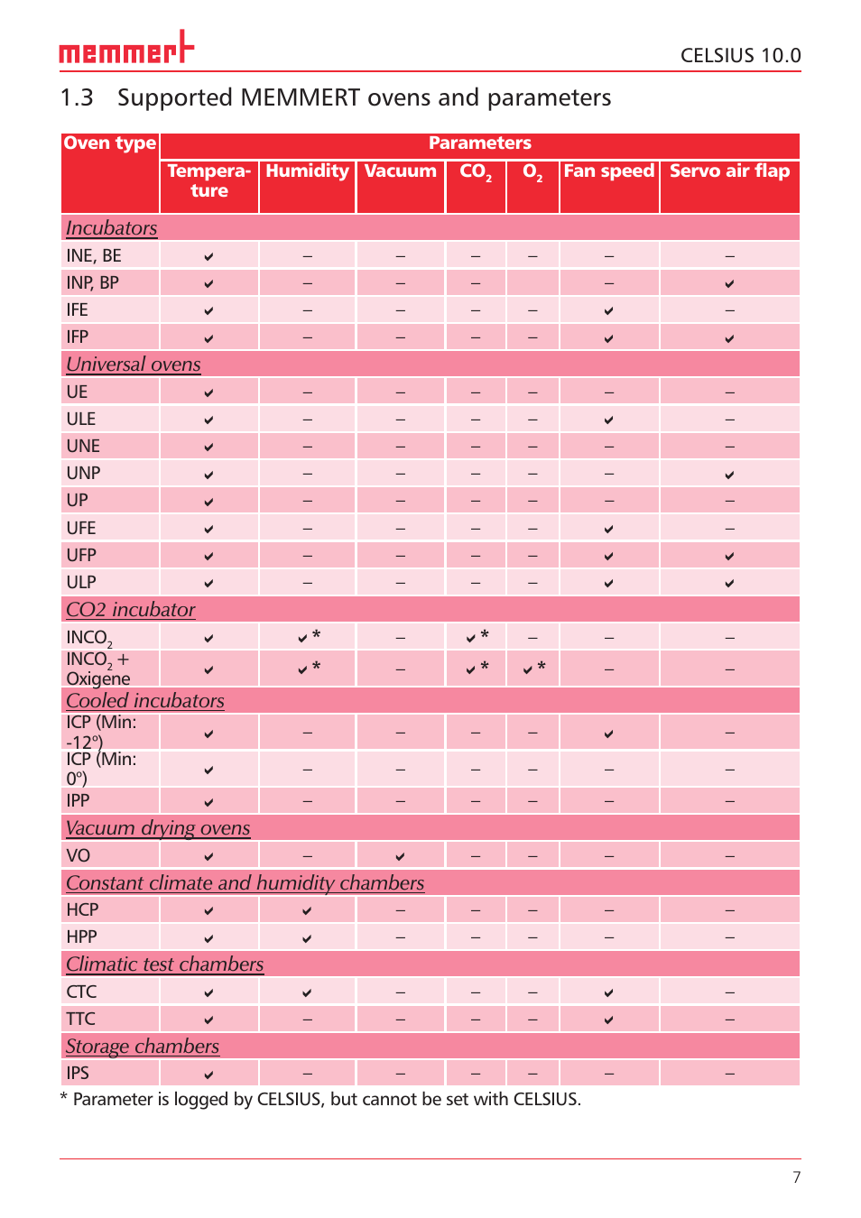 3 supported memmert ovens and parameters | Memmert CELSIUS 10.0 User Manual | Page 7 / 52
