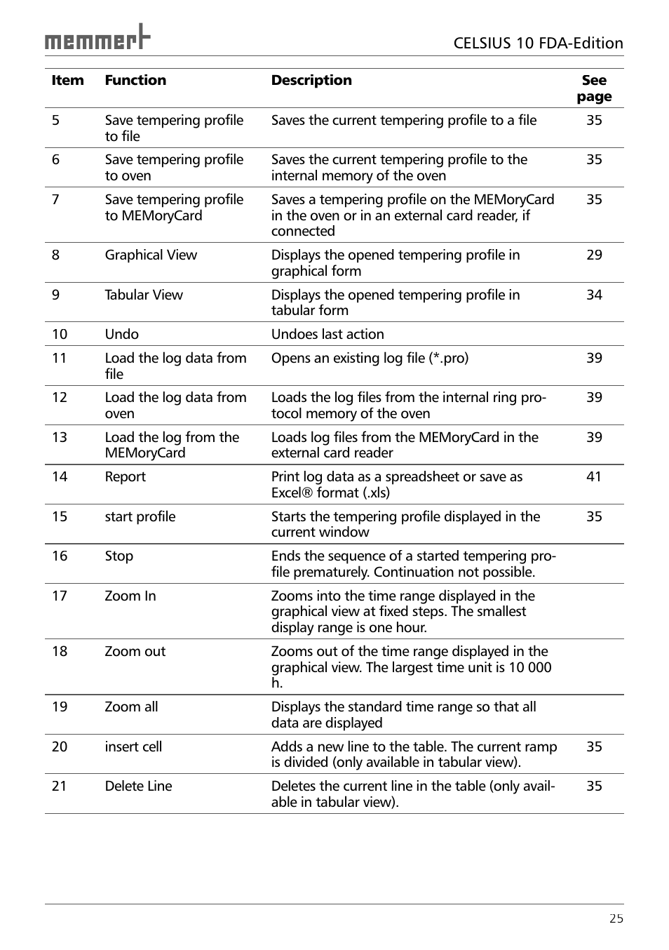 Memmert CELSIUS 10 FDA User Manual | Page 25 / 64