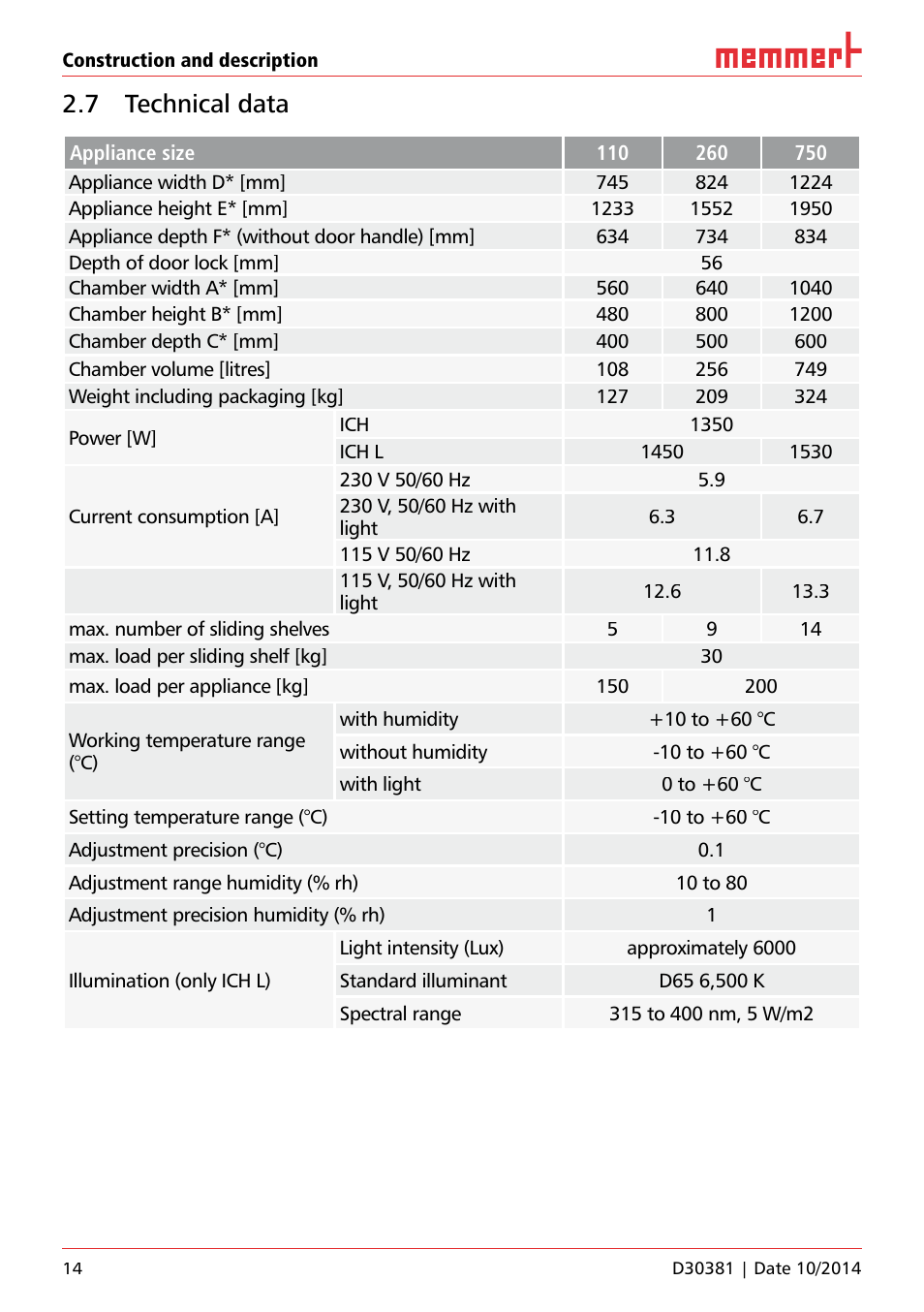 7 technical data | Memmert ICH/ ICH L Climate chambers User Manual | Page 14 / 64