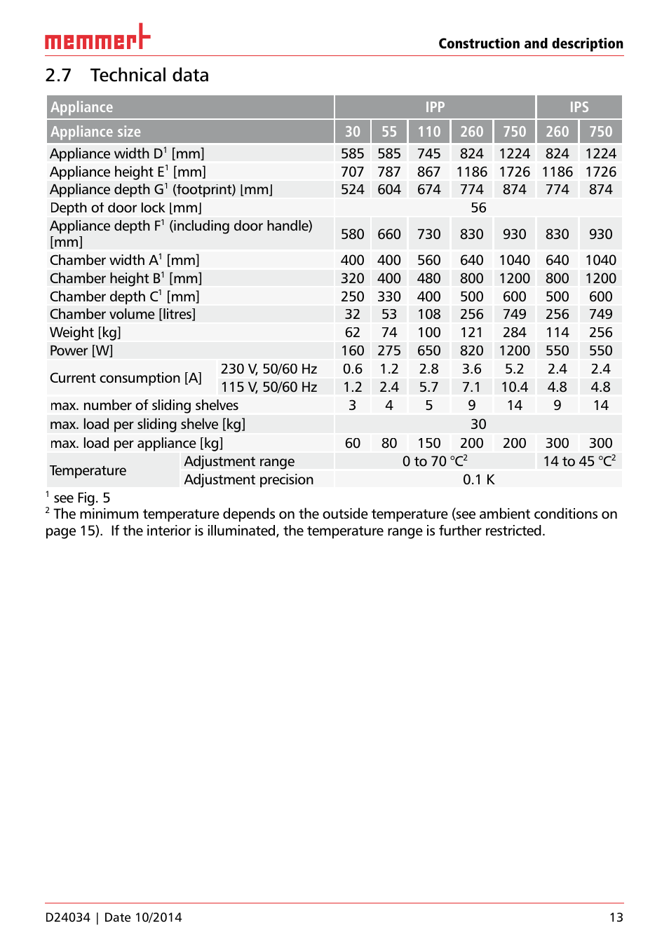 7 technical data | Memmert IPS Peltier-cooled incubators User Manual | Page 13 / 44