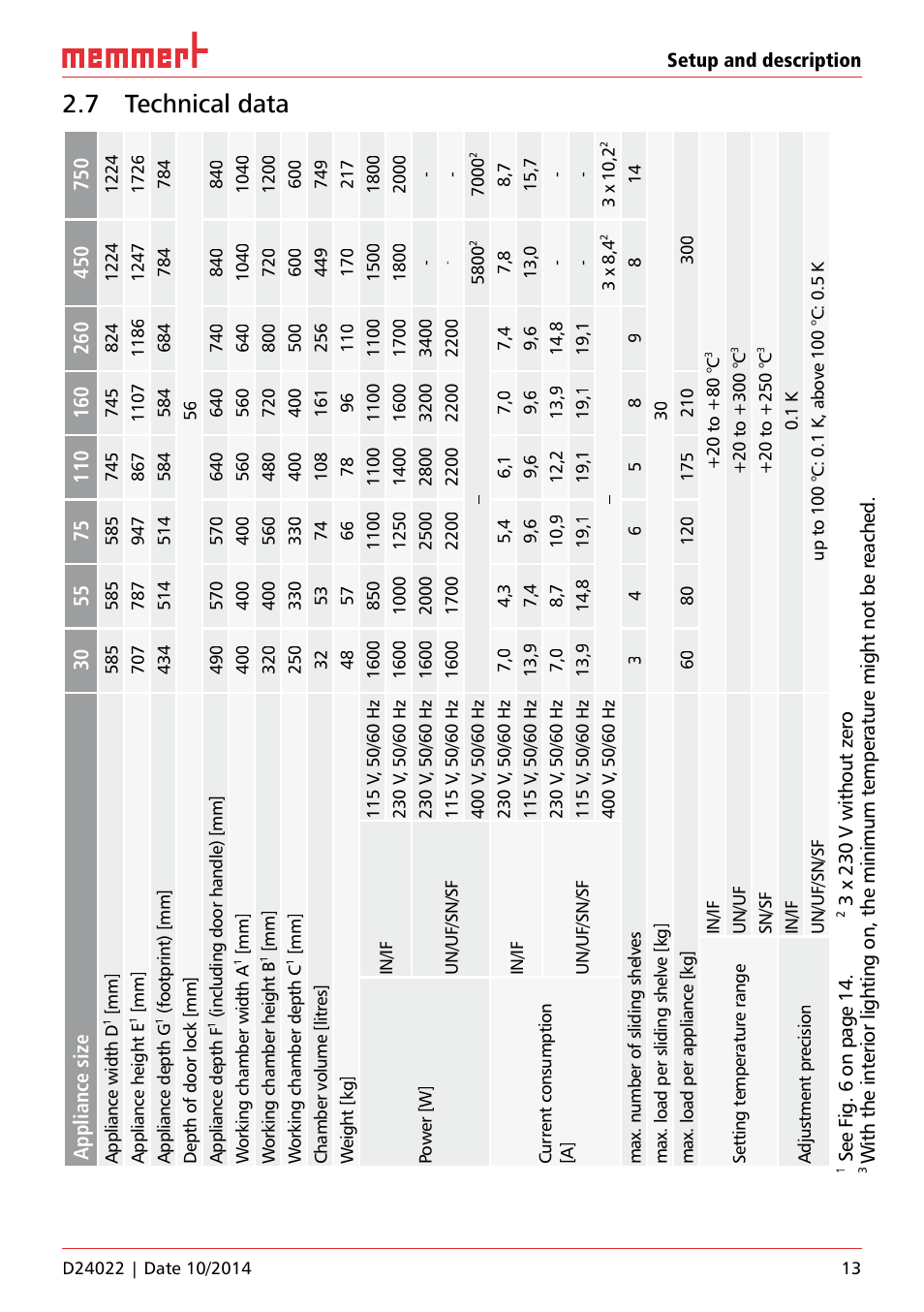 7 technical data | Memmert Universal ovens U, Incubators I, Sterilisers S User Manual | Page 13 / 48