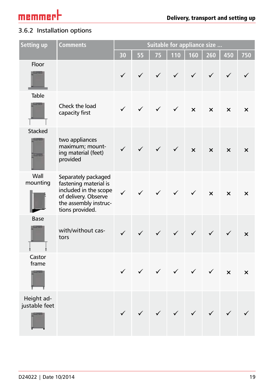 2 installation options | Memmert Universal ovens U, Incubators I, Sterilisers S User Manual | Page 19 / 48