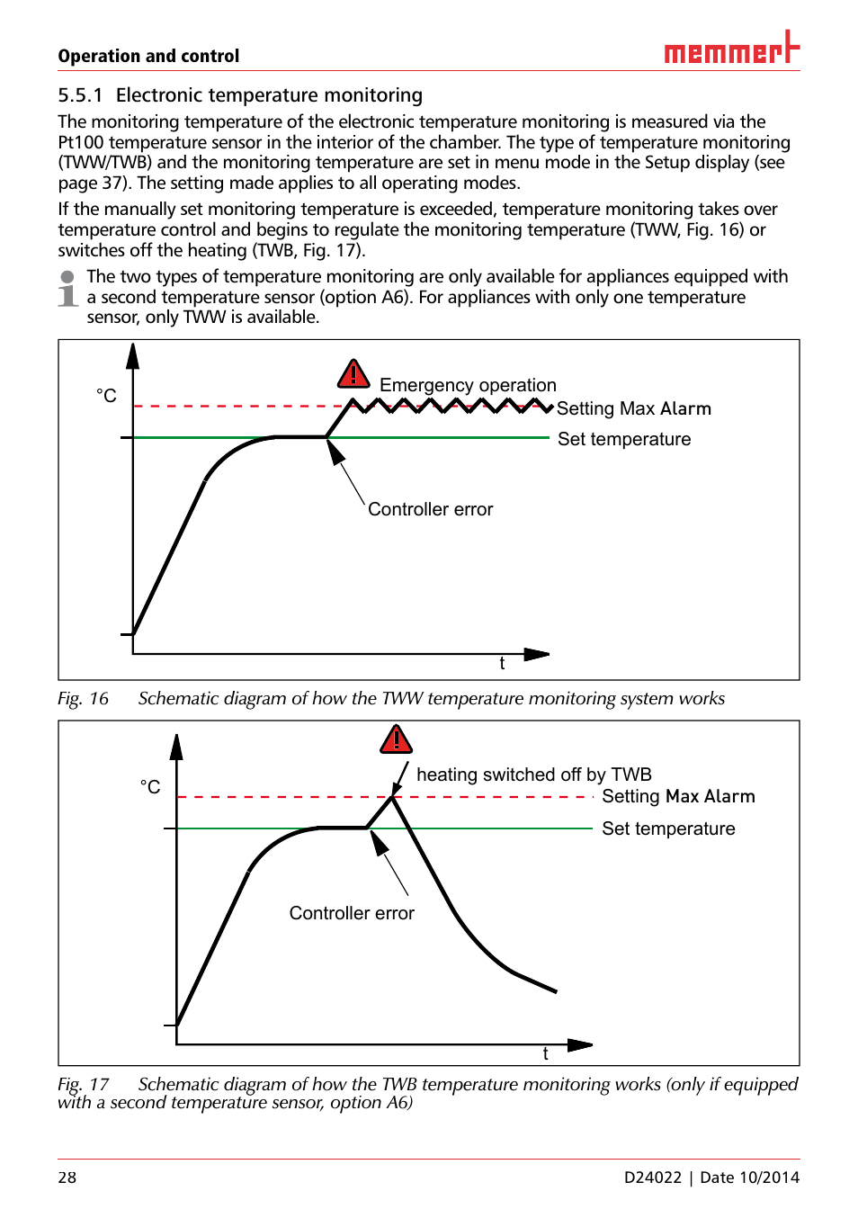 1 electronic temperature monitoring | Memmert Universal ovens U, Incubators I, Sterilisers S User Manual | Page 28 / 48