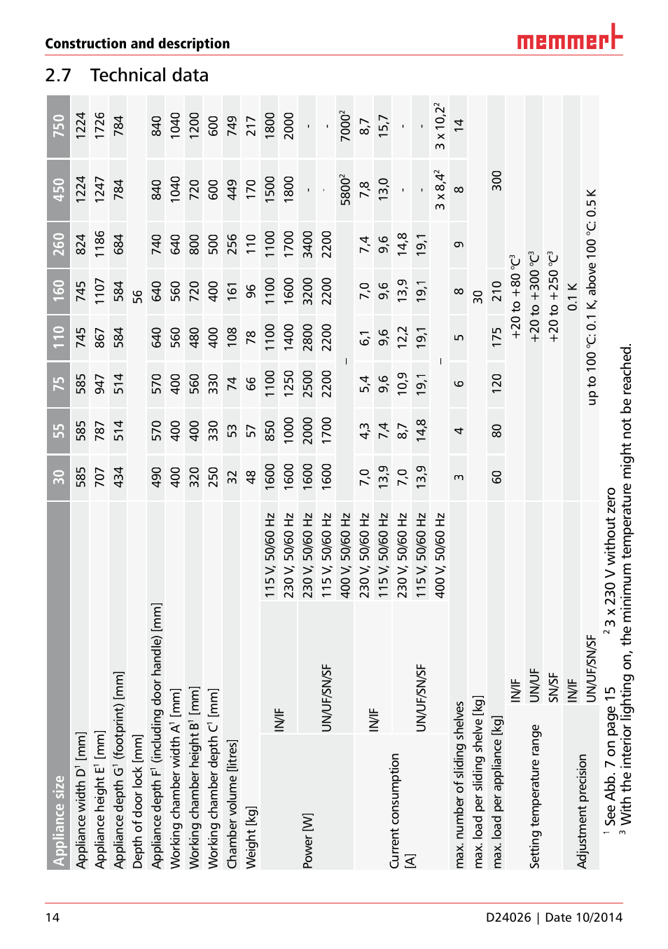 7 technical data | Memmert Universal ovens U plus, Incubators I plus, Sterilisers S plus User Manual | Page 14 / 60