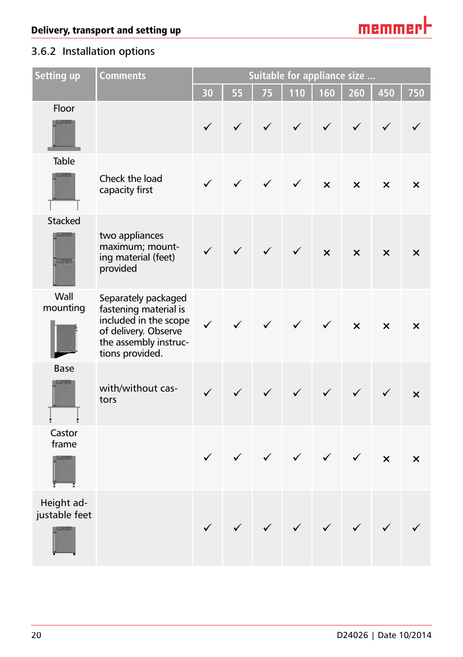 Memmert Universal ovens U plus, Incubators I plus, Sterilisers S plus User Manual | Page 20 / 60