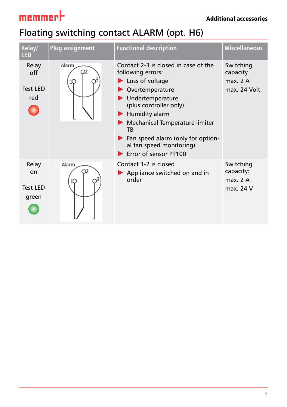 Floating switching contact alarm (opt. h6) | Memmert Additional Accessories User Manual | Page 5 / 12