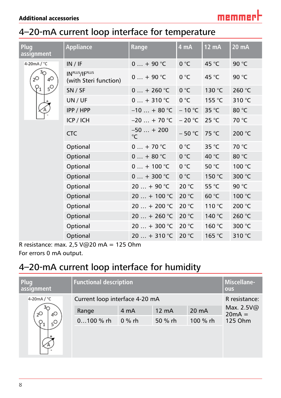 4–20-ma current loop interface for temperature, 4–20-ma current loop interface for humidity | Memmert Additional Accessories User Manual | Page 8 / 12
