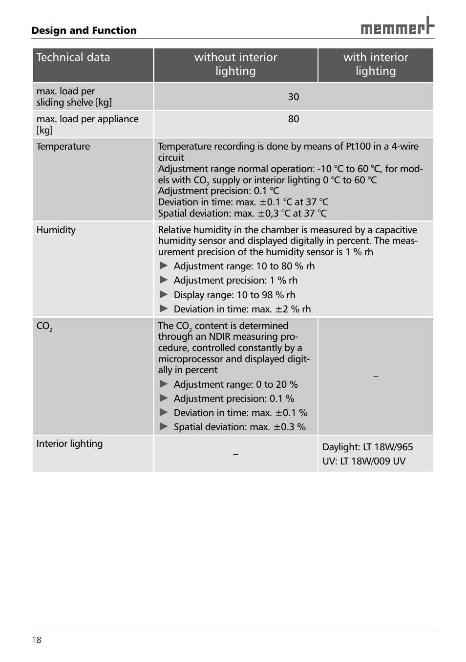 Memmert ICH 256 Climate Chambers (Generation 2003) User Manual | Page 18 / 72