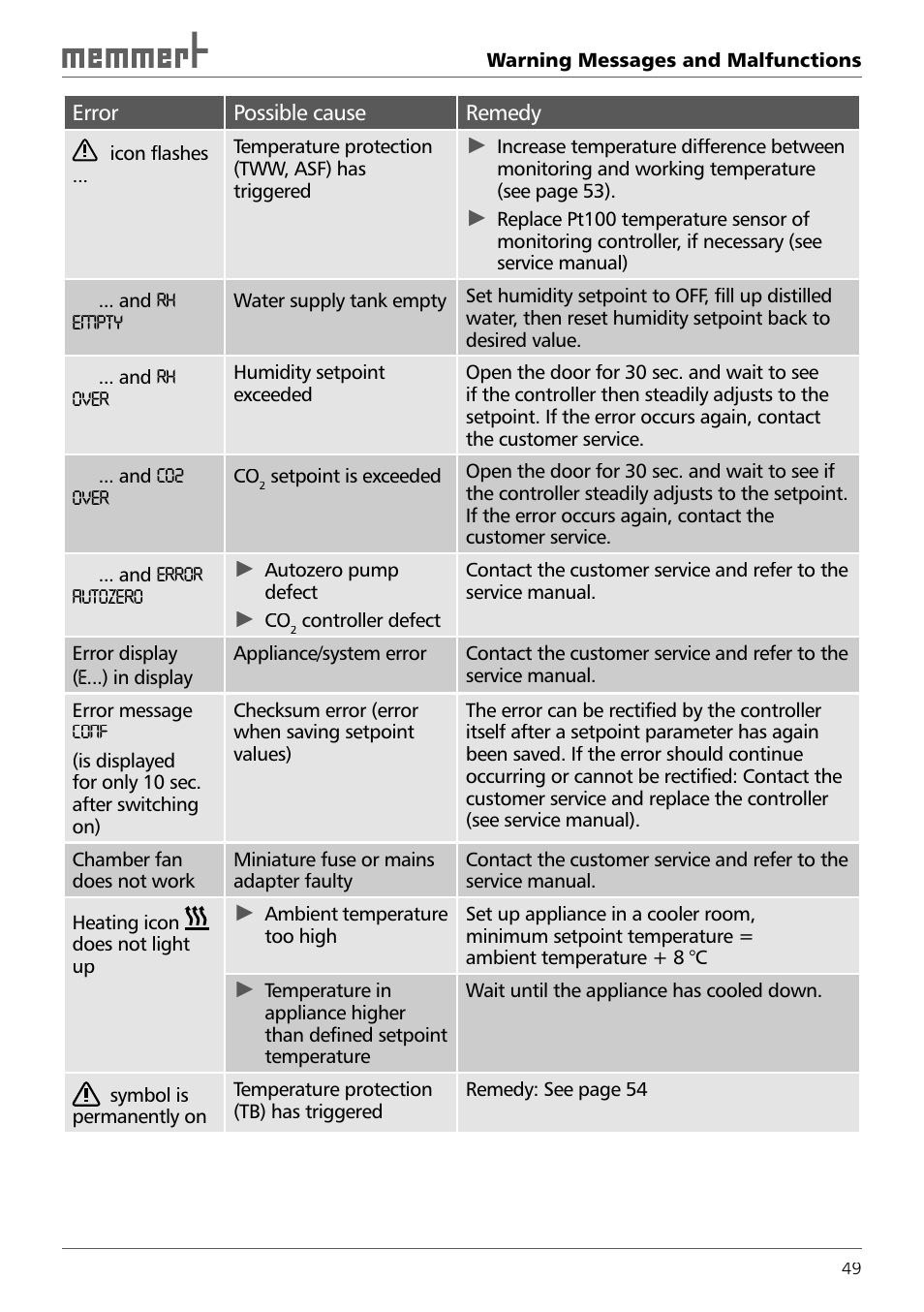 Memmert ICH 256 Climate Chambers (Generation 2003) User Manual | Page 49 / 72