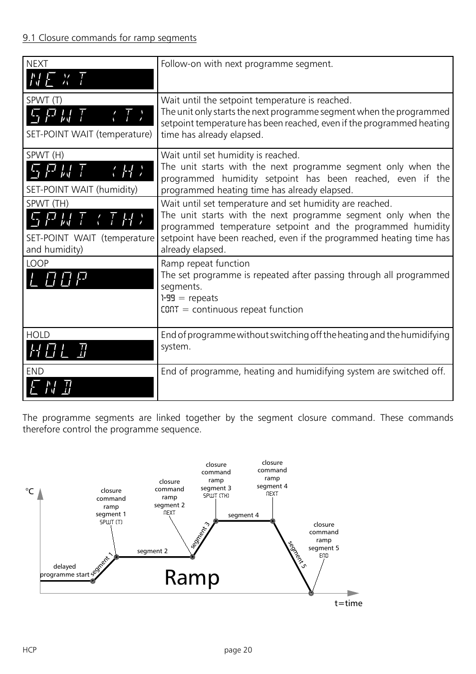 Ramp | Memmert HCP 246 Humidity Chambers (Generation 2003) User Manual | Page 20 / 48