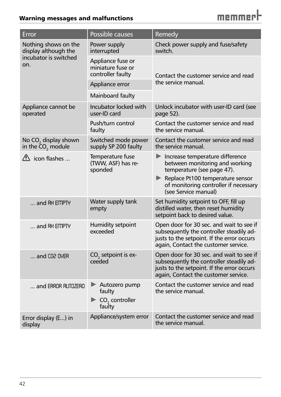 Memmert INCO 246/246 med CO2 Incubators (Generation 2003) User Manual | Page 42 / 68