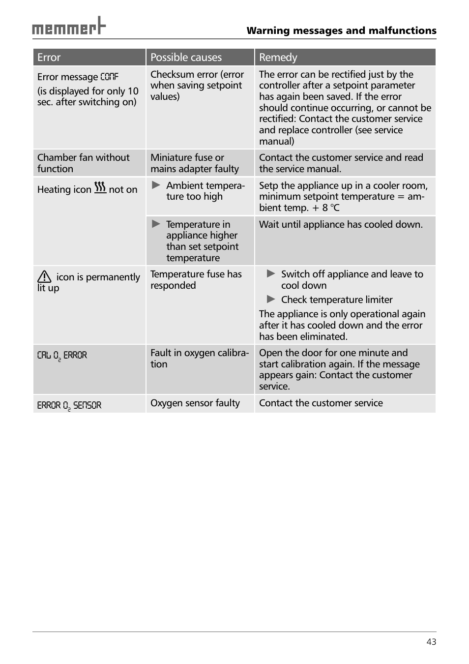 Memmert INCO 246/246 med CO2 Incubators (Generation 2003) User Manual | Page 43 / 68