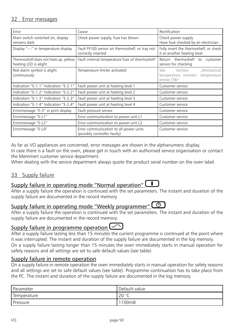32 error messages, Supply failure in programme operation, Supply failure in remote operation | Memmert PM 200/400/500 Pump Module (Generation 2003) User Manual | Page 50 / 56