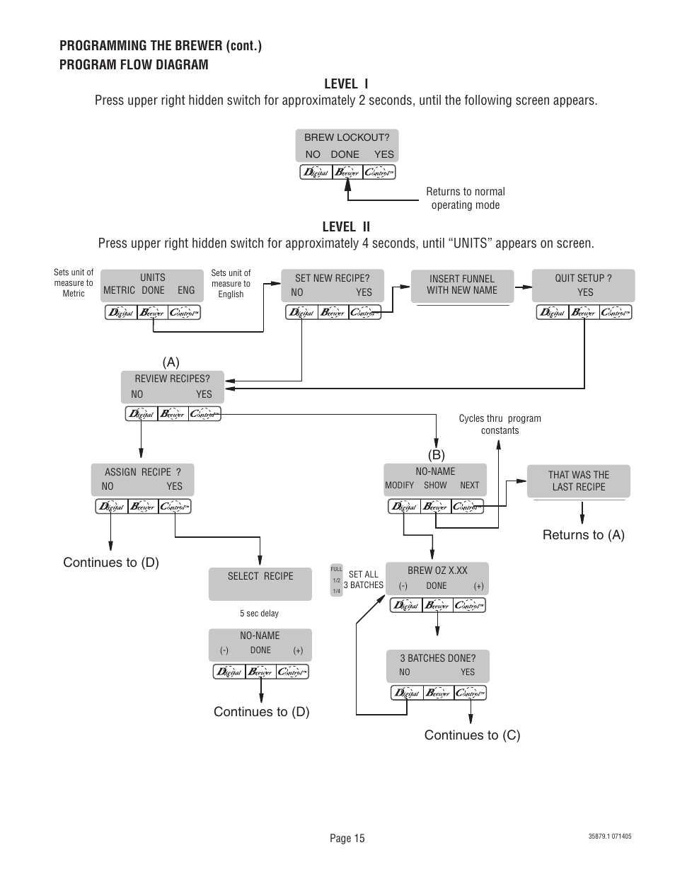 B) continues to (c), Continues to (d), Continues to (d) program flow diagram | Bunn W/SMART FUNNEL S/N SNG0033000 & UP User Manual | Page 15 / 54